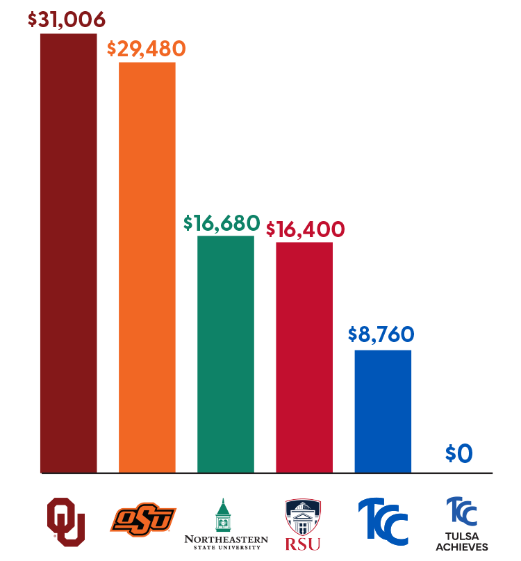 Bar chart comparing two-year tuition and fees at TCC and other Oklahoma universities.